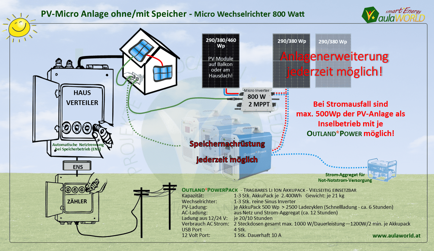 PV-Kleinkraftwerk OUTLAND 920 Wp - ÜBERSICHT - 580-1380 Wp - 2,4 kWh Set's