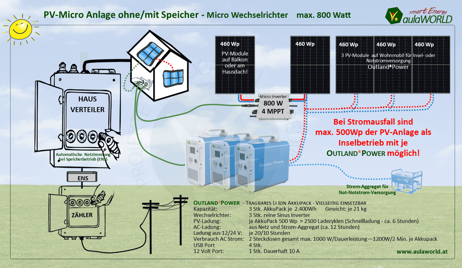 PV-Kleinkraftwerk OUTLAND 1520 Wp - ÜBERSICHT 1140 bis 2280 Wp - 4,8/7,2 kWh Set's