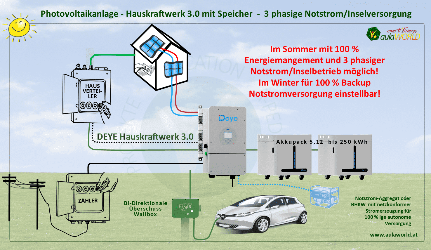 PYLONTECH  POWERPACK LiFePo  Hauskraftwerk 3.0 - 9.6 kWh
