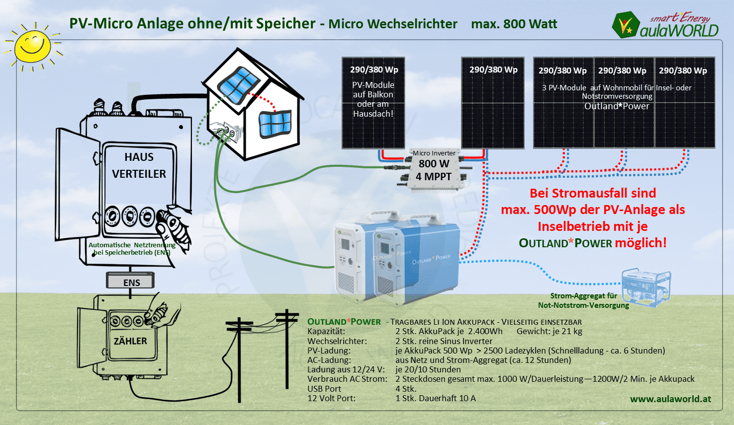 Photovoltaik 1140 Wp PV-Kleinkraftwerk mit 4,8 kWh OUTLAND PowerPack